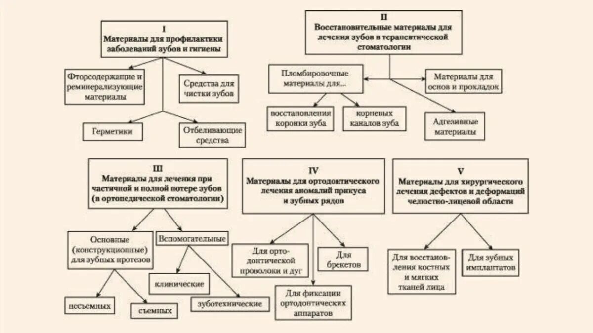 Классификация материалов применяемых в стоматологии. Классификация основных стоматологических материалов. основные классы стоматологических материалов по химической природе. классификация стоматологических материалов по назначению. механические свойства стоматологических материалов.