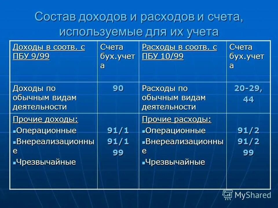 Бухгалтерский счет поступлений