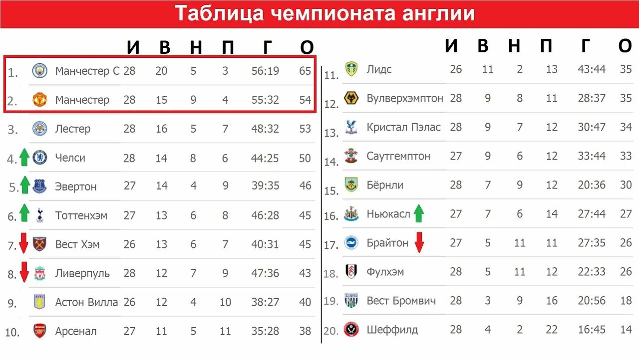 Хорватия премьер лига турнирная. Кубок Лиги Англии 2021 таблица. Англия премьер лига таблица 2020. Чемпионат Англии 2021 таблица. Футбол английская премьер лига турнирная таблица.
