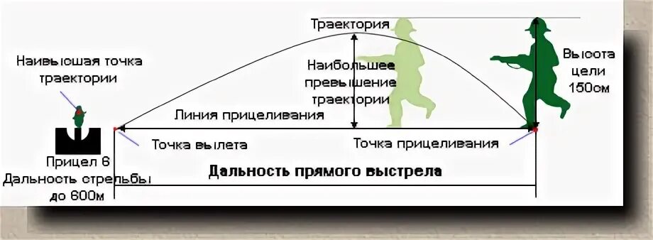 Дальность прямого выстрела м по грудной. Дальность прямого выстрела из АК-74. Траектория полета пули СВД. Даьномтб пямого вычтонла. Прямой выстрел.