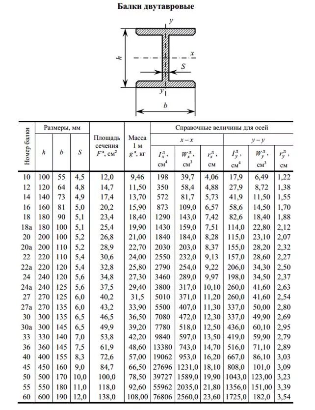 Балка двутавровая 30 ш1. Сечение двутавр колонный 35к1. Балки двутавровые 20б1 максимальная нагрузка. Балка двутавровая 20к1 сварка. 12 б 1 размеры