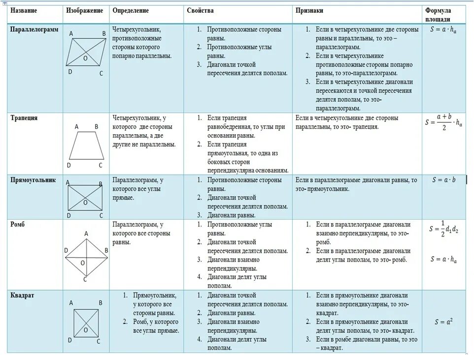 Таблица по геометрии 8 класс Четырехугольники. Признаки четырехугольников таблица. Свойства ромба трапеции и параллелограмма. Свойства ромба параллелограмма квадрата трапеции. Формулы площадей треугольников параллелограммов трапеции