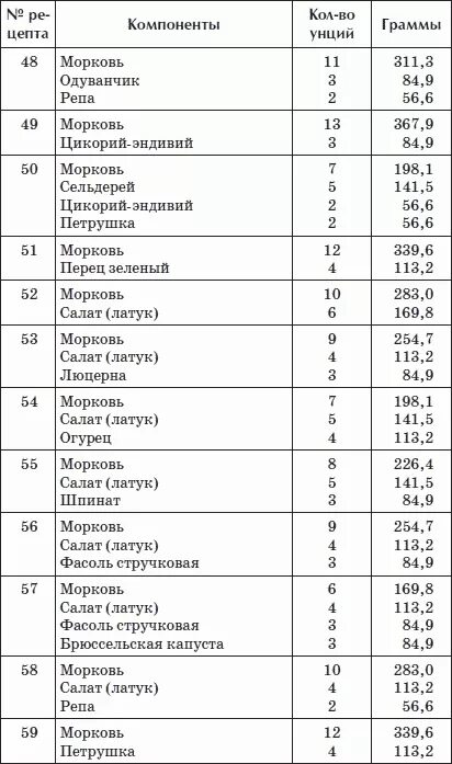 Сколько гр морковь. 100 Грамм тертой моркови. Стакан моркови сколько грамм. Сколько грамм в тертой морковки. Сколько грамм тертой моркови в стакане.