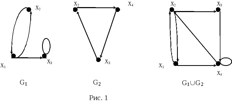 Кольцевая сумма. Операция объединения графов. Операции над графами объединения и пересечения графов. Операция соединения графов. Объединение графов пример.