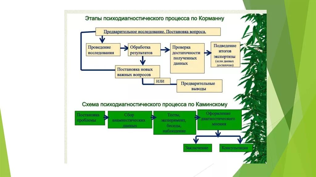 Процедура психологического обследования блок схема. Этапы диагностического процесса психолога. Структура проведения психологической диагностики. Этапы психодиагностического исследования. 3 этап диагностики