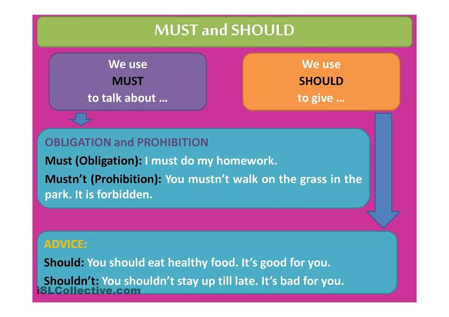 Модальный глагол should shouldn t. Модальный глагол must mustn&#039;t. should must have to разница. modal verbs should and must. глаголы must и have to.