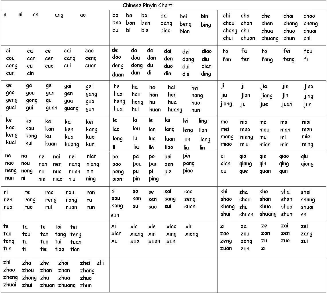 Таблица слогов китайского языка пиньинь. Китайская Фонетическая транскрипция пиньинь. Таблица транскрипции китайского языка. Таблица пиньинь с русской транскрипцией. Конвертер в пиньинь