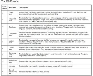 Ielts grades