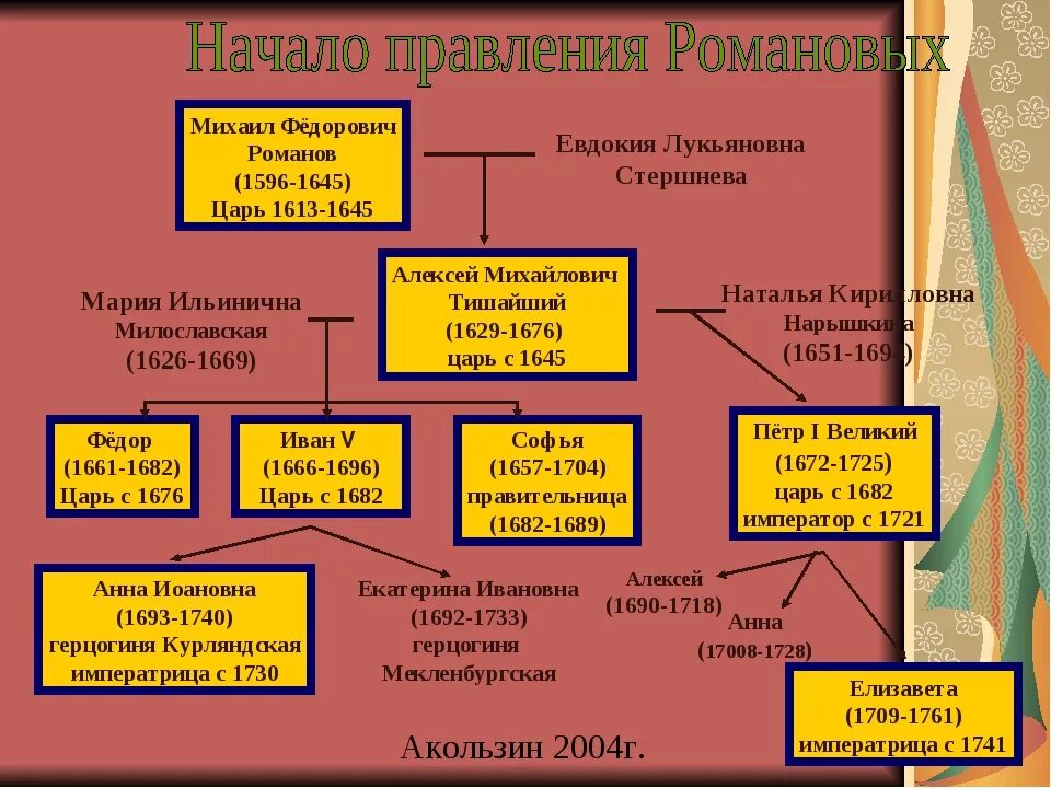 Внутреннее правление алексея михайловича. Внутренняя политика Михаила Федоровича Романова карта. Карты правления Михаила Федоровича.