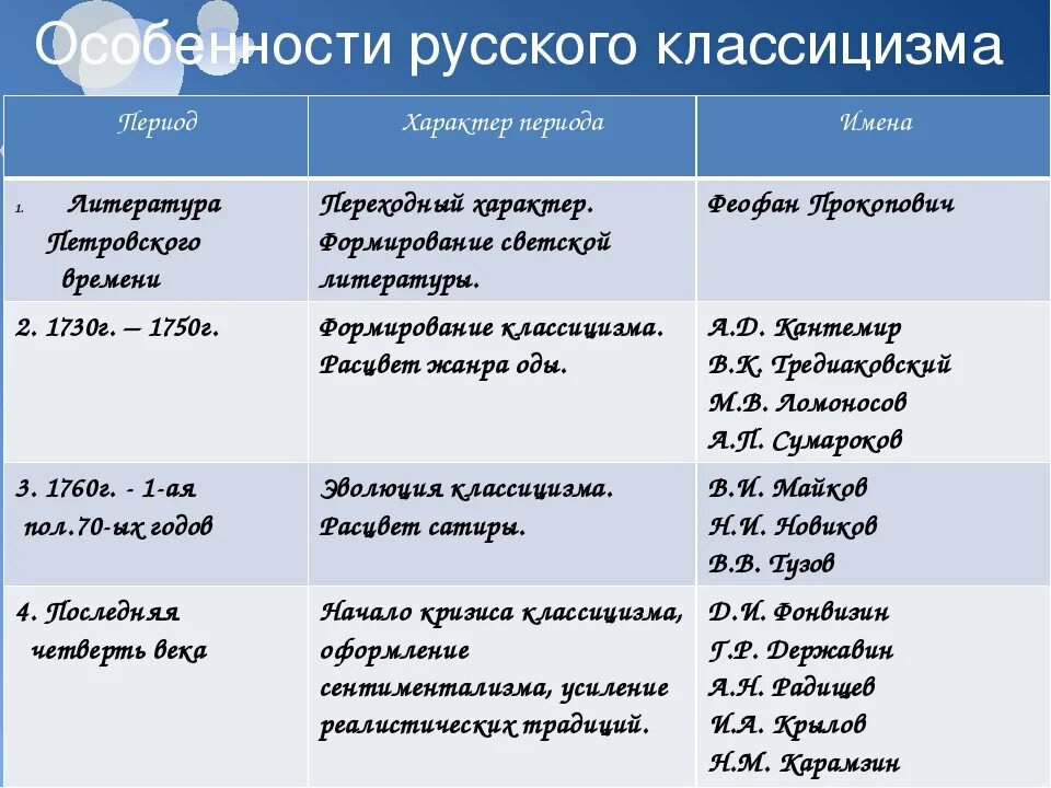 Периоды русского классицизма. Периодизация эпохи классицизма. Период классицизма в русской литературе. Особенности русского классицизма.