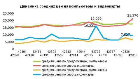 График цен на компьютеры