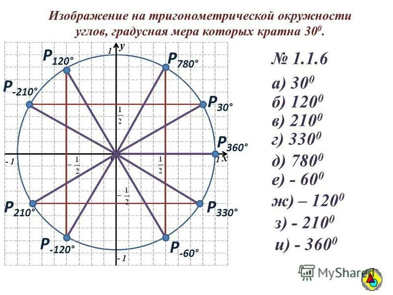 Точки тригонометрического круга