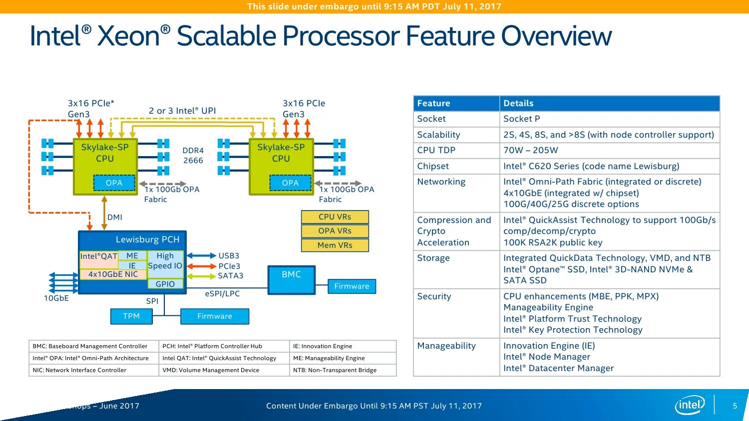 Intel Xeon scalable Processors. Компоновка процессора Intel 1700. Архитектура Интел. Архитектура Xeon scalable. Intel content