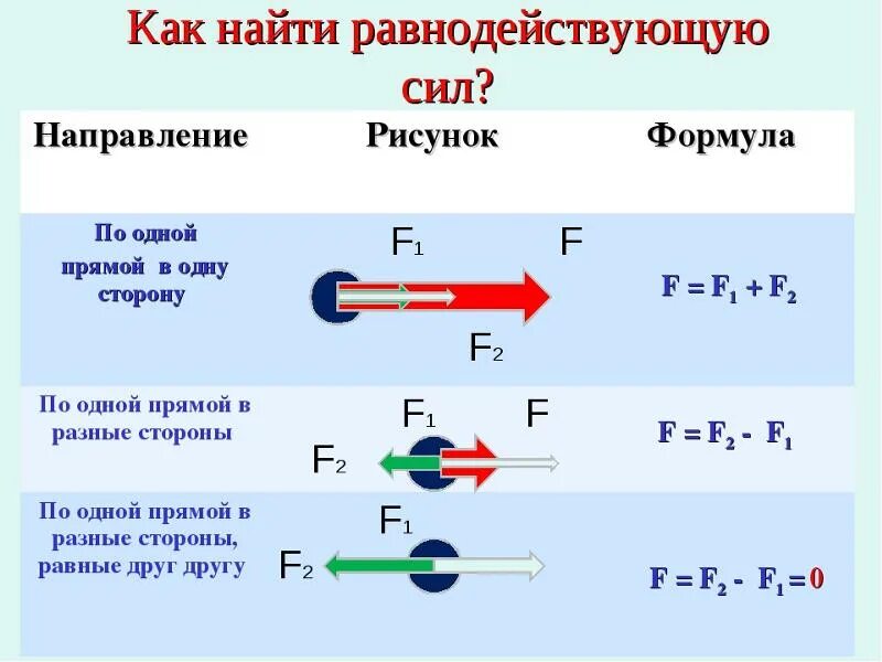 Равнодействующая сила 7 класс физика. Как высчитать равнодействующую силу. Равнодействующая сила 7 класс физика формула. Формула равнодействующей силы 7.