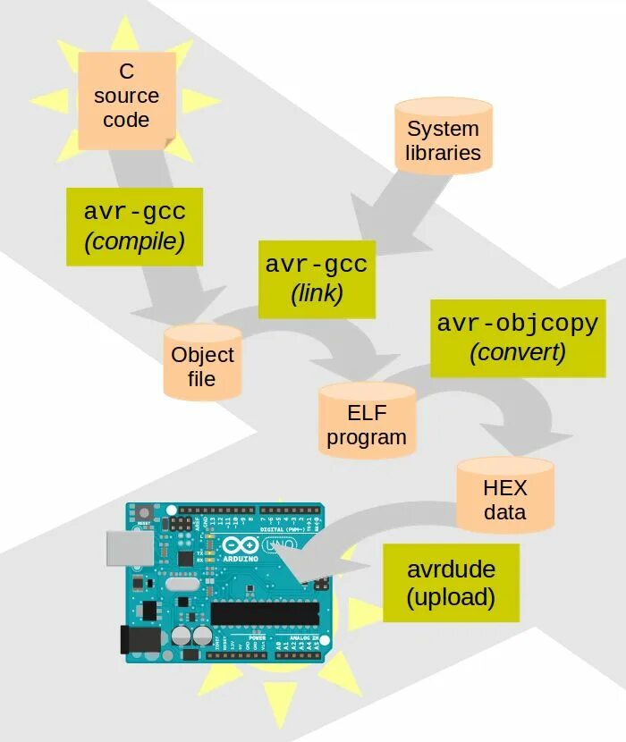 Gcc c compiler. AVR-GCC. AVR функции. AVR В современном мире. AVR-C.