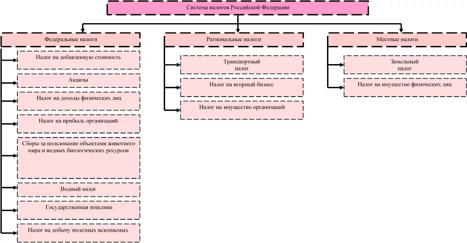Состав налоговой системы РФ схема. Структура налоговой системы РФ. Структура налоговой системы РФ схема. Структура налоговой системы РФ 2021. Налоговая система в рф представлена