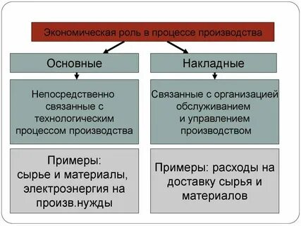 Пример прямого экономического роста