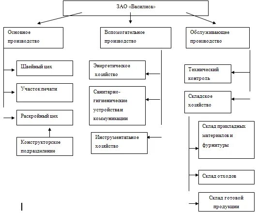 Организационная структура швейного предприятия схема. Производственная структура швейного предприятия схема. Производственная структура швейного цеха. Производственная структура швейного предприятия. Швейная фабрика схема