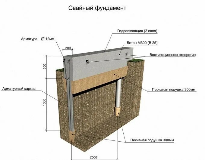 Проект свайно ростверкового фундамента под газобетон Свайно ростверковый фундамент для дома из газобетона фото