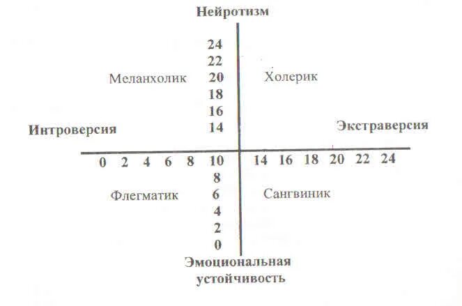 Личностный опросник Ганса Айзенка. Темперамента (личностный опросник Айзенка. Ключ к тесту Айзенка на темперамент. График типа темперамента Айзенка. Методика теста айзенка