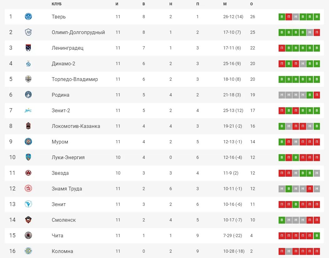 Футбол пфл турнирная таблица и результаты. НСФЛ 2021 турнирная таблица. ФК Тверь турнирная таблица. Турнирная таблица Академии Локомотив. Ф К Чита таблица.