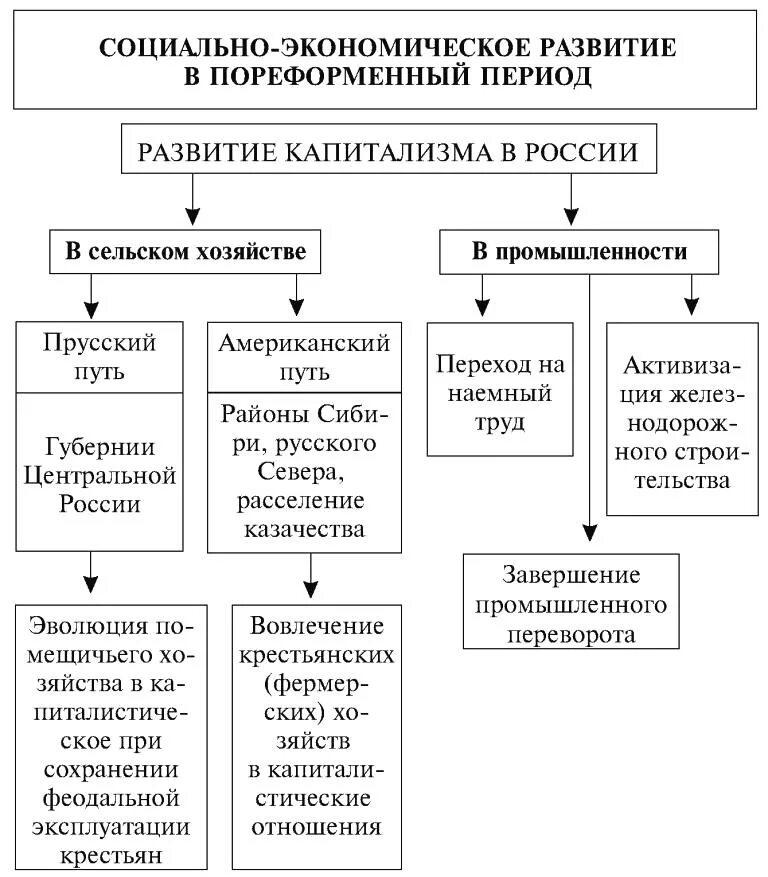 Социально-экономическое развитие пореформенной России таблица. Социально экономическое развитие России при Александре 2 таблица. Особенности развития капитализма в России таблица. Россия в пореформенный период 19 века. Структура общества при александре 3