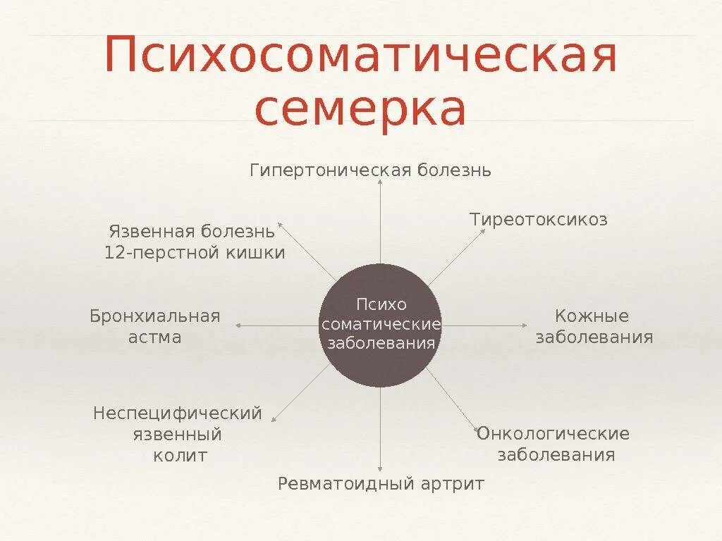 Психосоматика причины заболеваний. Психосоматика речь. Причины развития психосоматических заболеваний. Понятие психосоматика. Психосоматические аболевани.