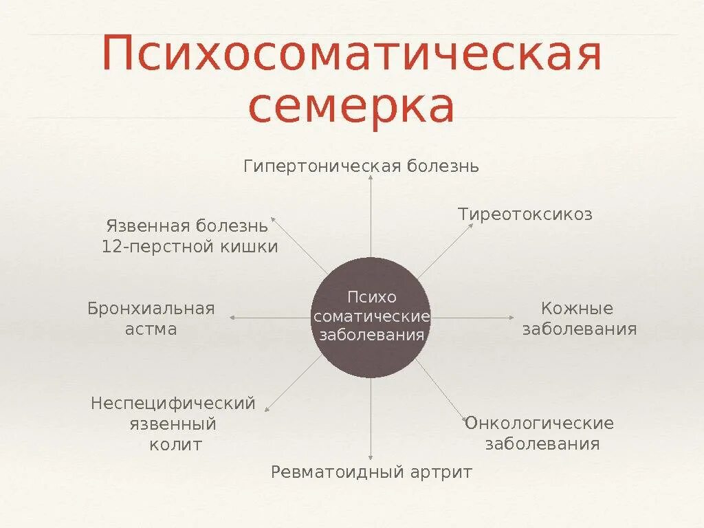 Соматические заболевания что это простыми. Психосоматические болезни список воз. Причины психосоматических заболеваний. Психосоматика примеры. Классификация психосоматических расстройств.