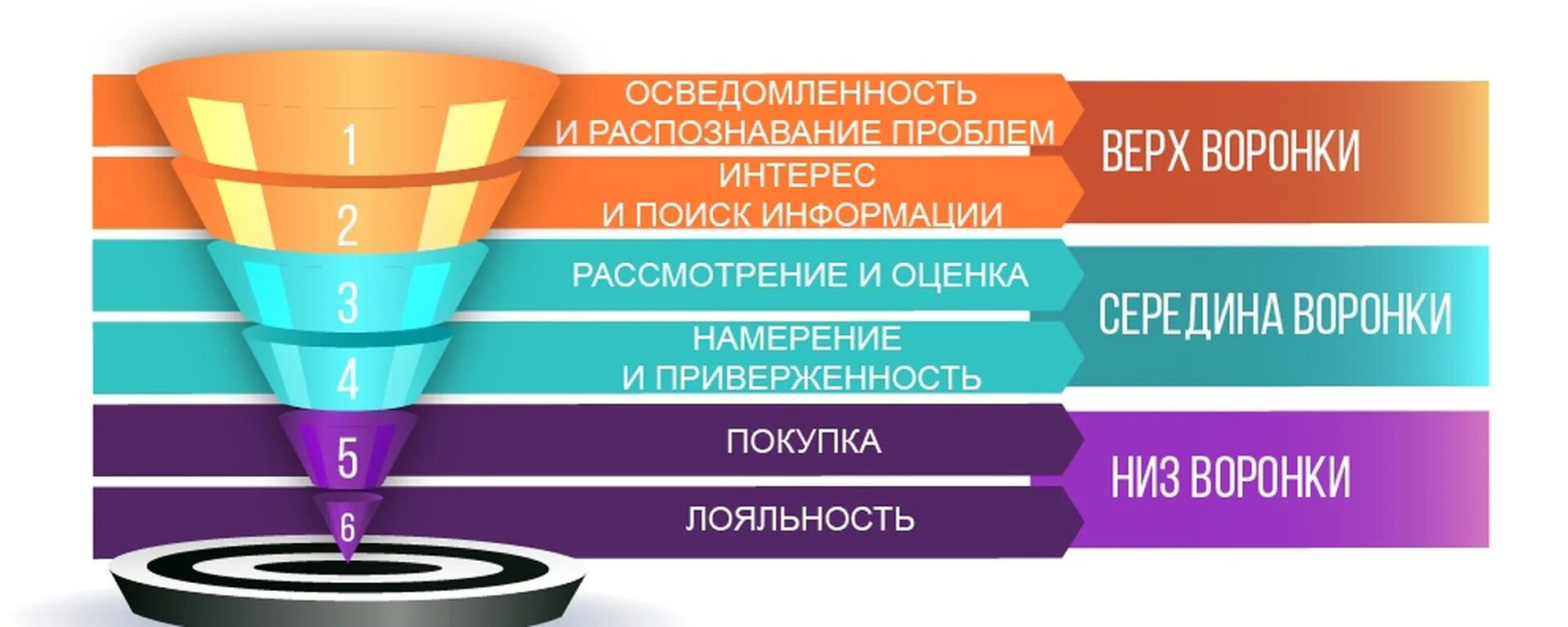 Воронка продаж. Маркетинговая воронка продаж. Воронка продаж в маркетинге. Потребительская воронка. Маркетинговые знания