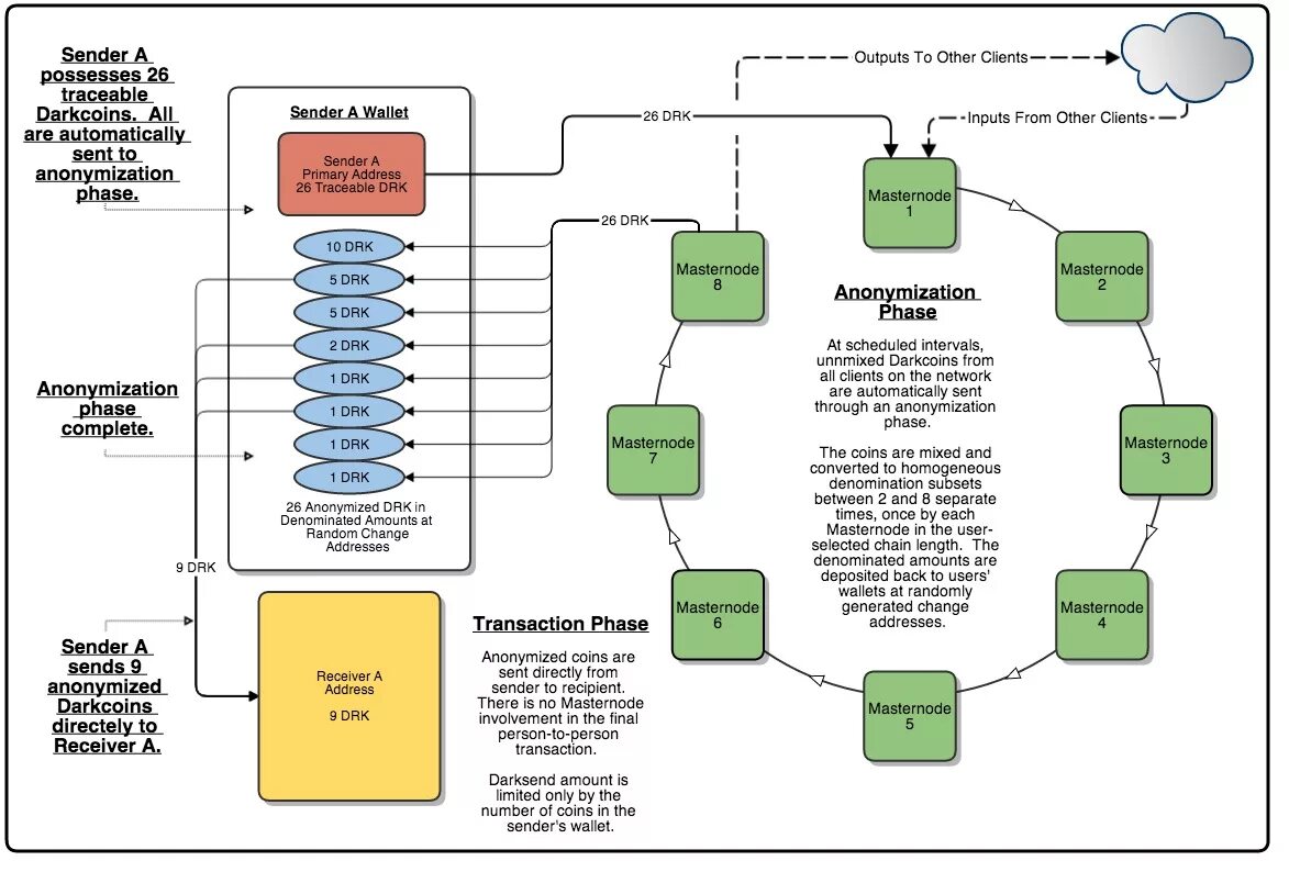 Мастерноды. Ноды в блокчейне. Ноды в криптовалюте. Схема Дарккоин. Outputs send