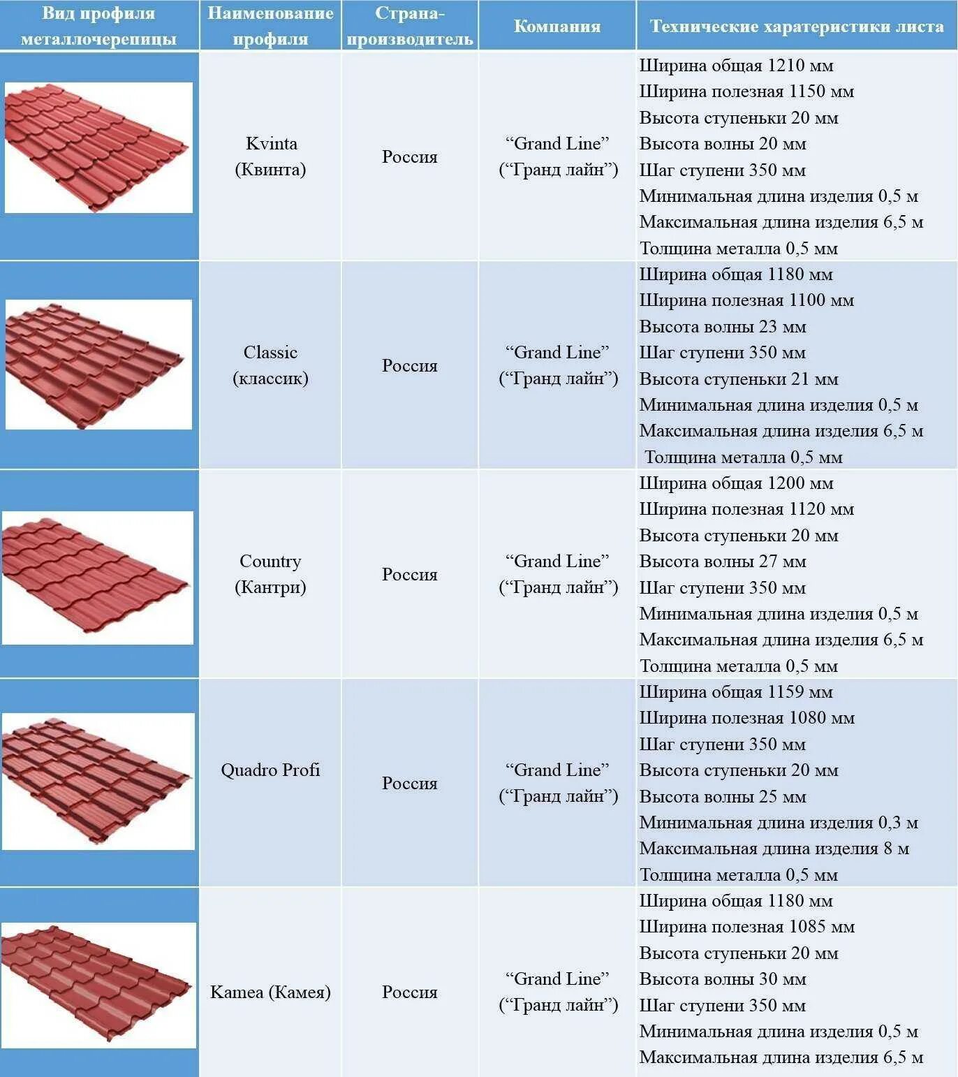 Лист гранд лайн. Металл профиль профлист таблица. Толщина металлочерепицы Grand line. Металлочерепица Grand line толщина. Ширина профнастила металлочерепица.