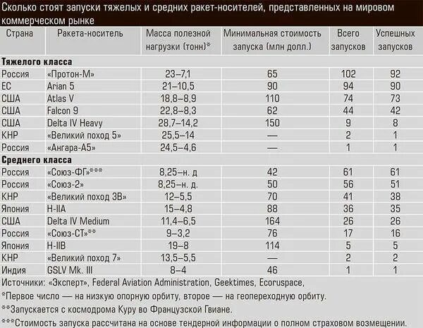 Сколько будет полета лет. Затраты запуска ракеты на орбиту. Российские ракеты таблица. Сравнение ракет-носителей таблица. Колько ракет произодят стравны в год таблица.