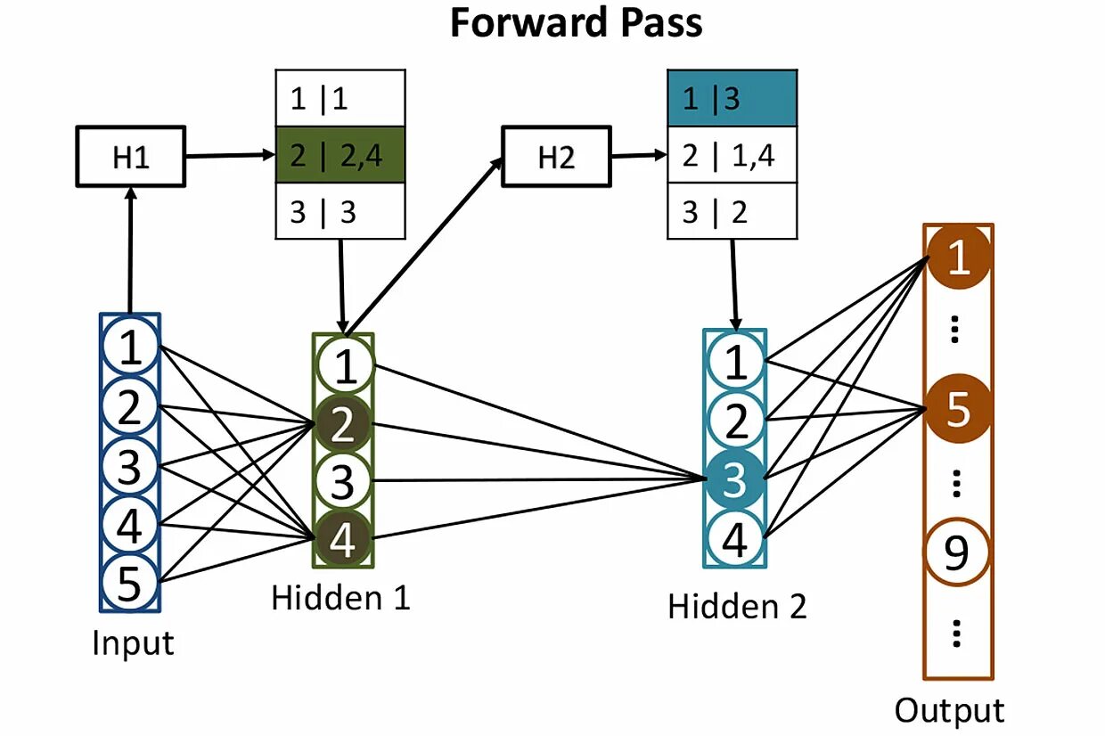 Нейросеть генератор теста. Диаграмма нейронной сети. forward pass нейросеть. нейронные сети таблица. кластеризация нейронные сети.