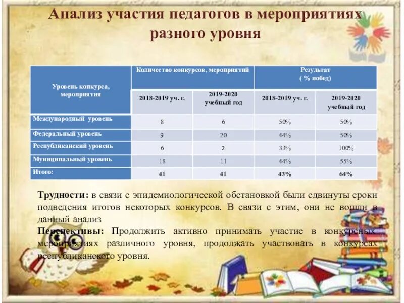 Участие в конкурсах различного уровня. Участие педагогов в мероприятиях. участие в мероприятиях различного уровня. мониторинг участия в мероприятиях. анализ участия педагогов в конкурсах.