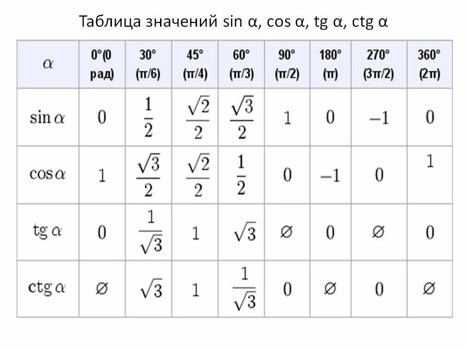 Ctg угла б. Таблица значений синусов косинусов тангенсов. Таблица синус косинус тангенс 30 45 60. Таблица cos sin TG CTG пи. Таблица син кос тг.