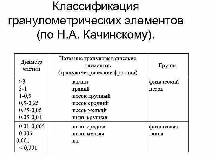 Классификация размеров частиц. Классификация гранулометрических элементов почв (по н. а. Качинскому,. Классификация механических элементов почв по н.а Качинскому. Классификация глинистых грунтов по грансоставу. Классификация гранулометрических элементов почв.