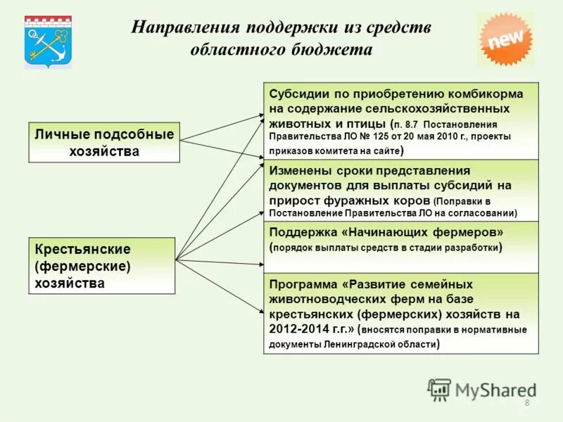 Субсидии личному подсобному хозяйству