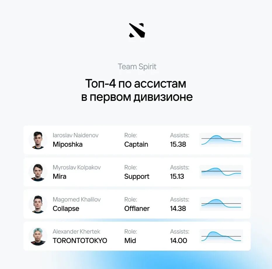 Пик тим спирит в финале. Team spirit dota 2 состав. Пик тим спирит в финале. Тим спирит дота 2 расписание. Тим спирит состав 2022.