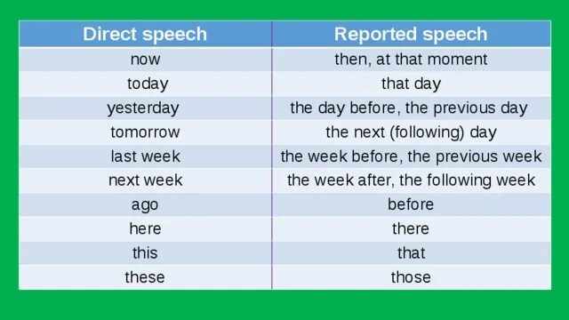 Next year i have. Косвенная речь reported Speech. Next week reported Speech. Is going to в косвенной речи. Tomorrow в косвенной речи.