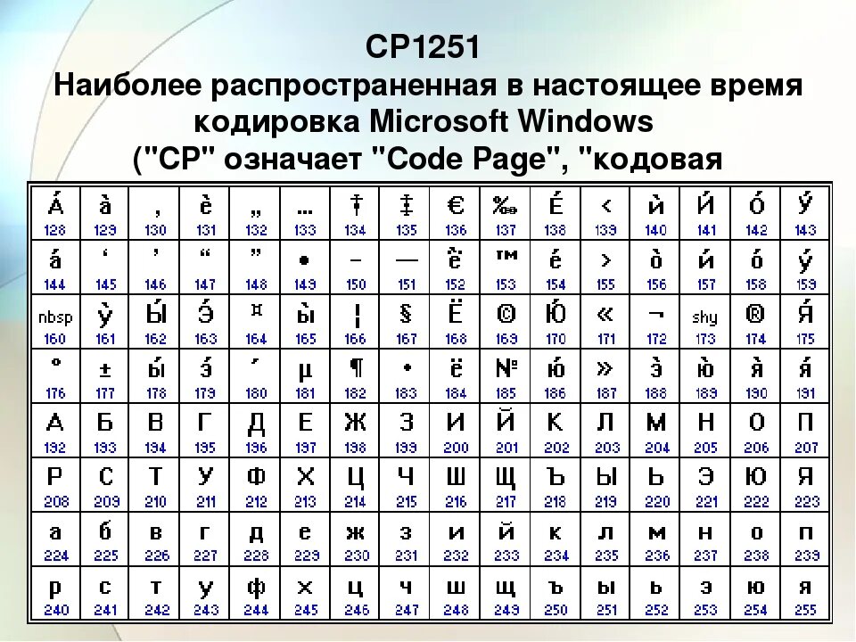 Используя кодировочную таблицу. Используя кодировочную таблицу