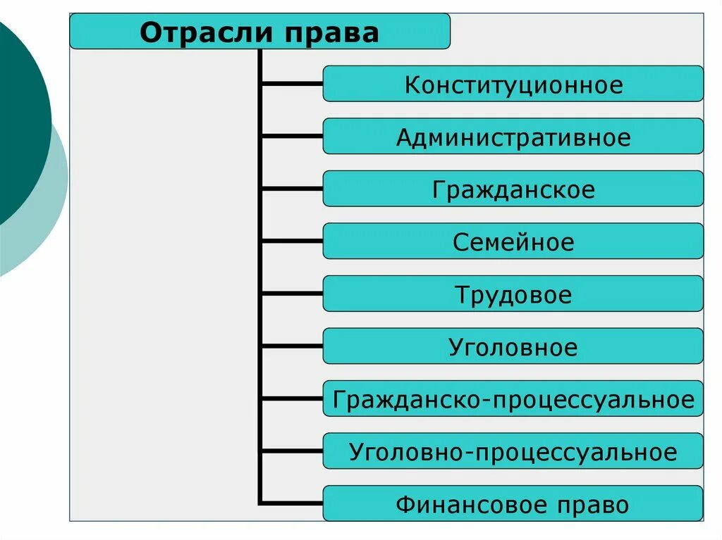 Гражданское уголовное административное относится к группе. Уголовное право административное право Трудовое право.