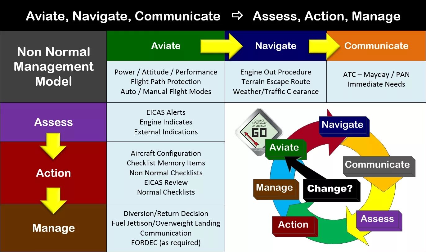 Fly navigate communicate. Fordec Авиация. Management decisions. Flight navigate communicate.