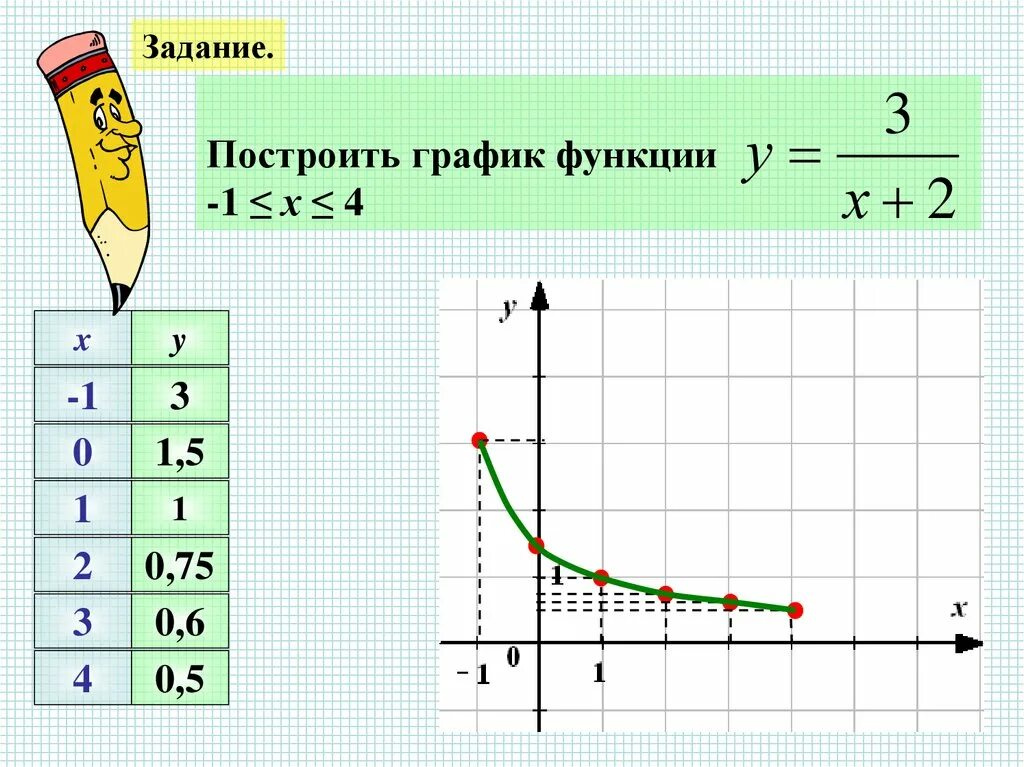 Постройте график функции 7. Задание на построение графиков функций. задачи на построение функции. график функции 7 класс. функции 7 класс.