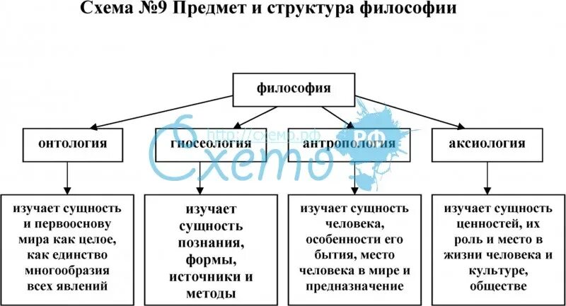 Структурно логическая схема история как наука Предмет структура и проблемы философии