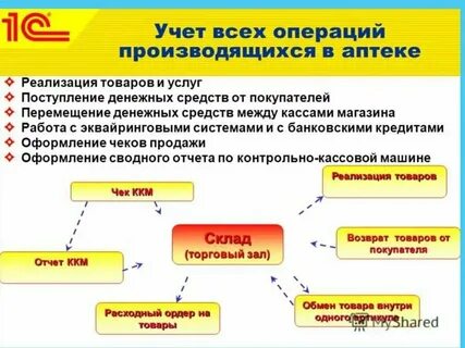 Розничная торговля в транспорте