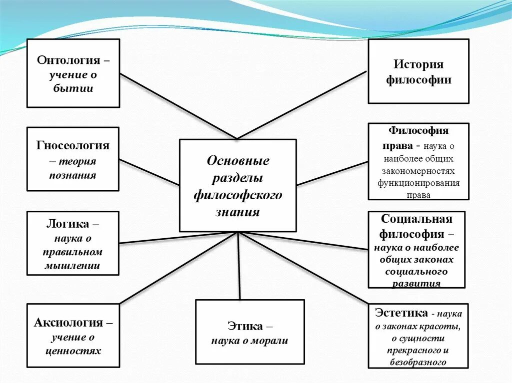 Теория социального познания. Онтология схема философия. Гносеология – учение о познании. В схемах. Онтология и гносеология. Гнесеология антология.