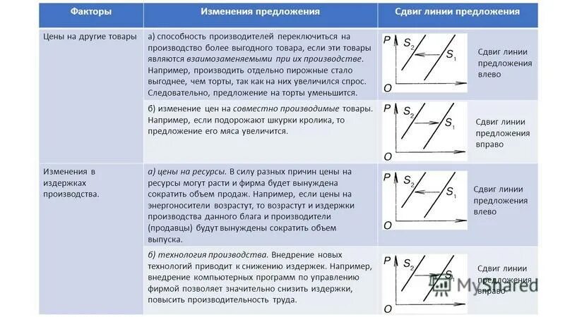 Поправка предложений