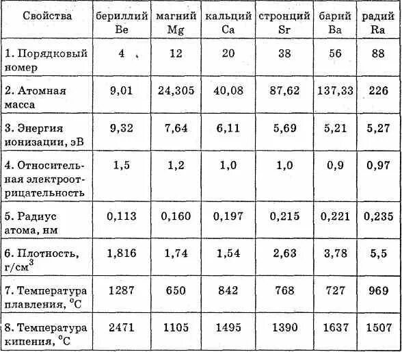 Бериллий магний и щелочноземельные металлы таблица. Таблица соединения магния и щелочноземельных металлов. Таблица соединения бериллия магния и щелочноземельных. Физические свойства щелочноземельных металлов таблица.