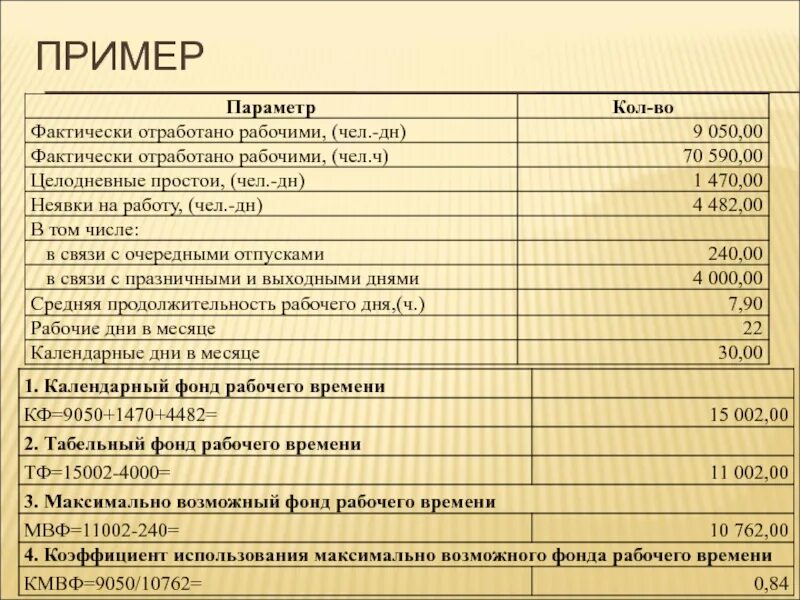 Параметры примеры. Целодневные невыходы на работу, в том числе:. Число человеко-дней целодневных простоев. Количество дней целодневного простоя.