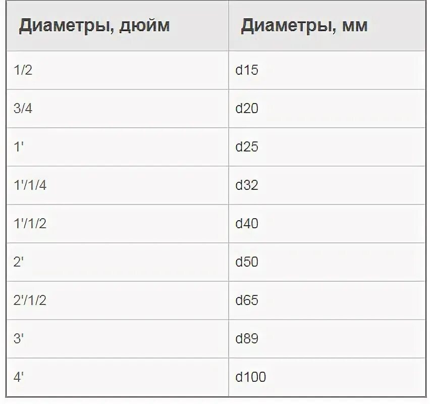 40мм в дюймах. 1 Дюйм в см труба диаметр. Дюймы в миллиметры таблица сантехническая. Таблица дюймы в миллиметры сантехника. 1 Сантехнический дюйм в мм.